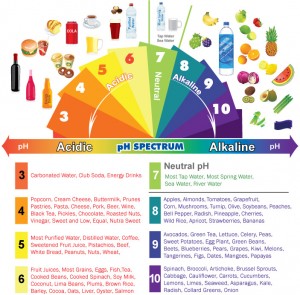 Acid Alkaline pH